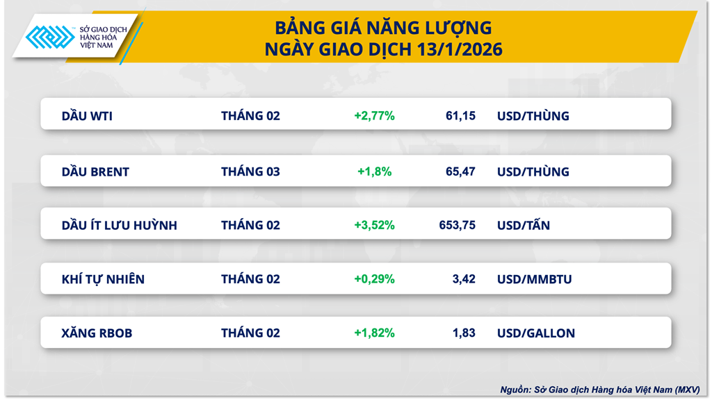 Giá dầu bật tăng mạnh
